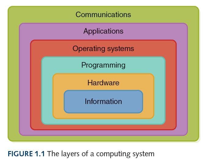 รูป Layers of a Computer Systems อ้างอิงจากหนังสือ Computer Science Illuminated