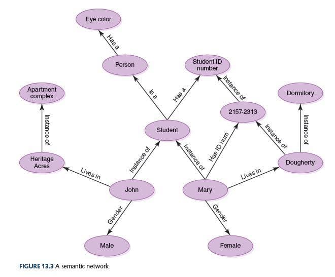 ตัวอย่างของ  Semantic Network จากในหนังสือ Computer Science Illuminated 