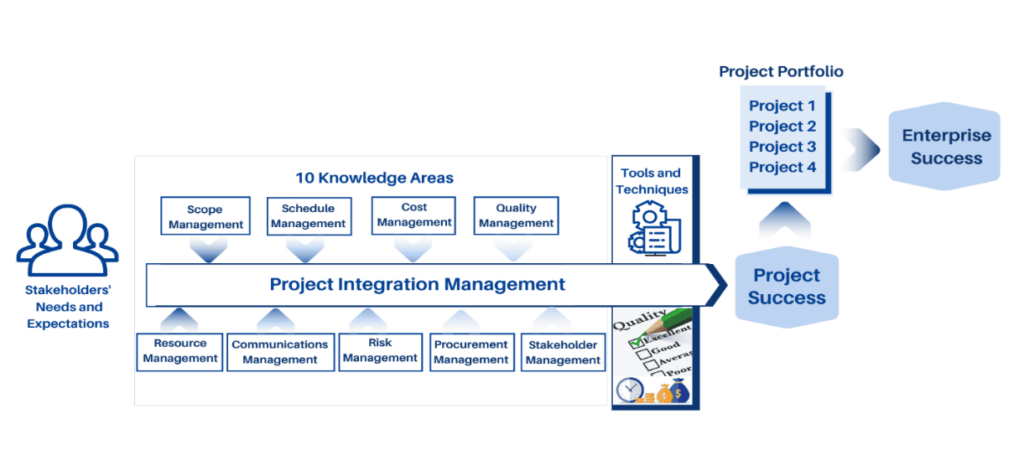 กรอบการทำงานด้านการบริหารโครงการ (PMBOK)