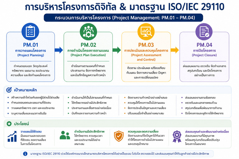 การบริหารโครงการดิจิทัล (Digital Project Management)