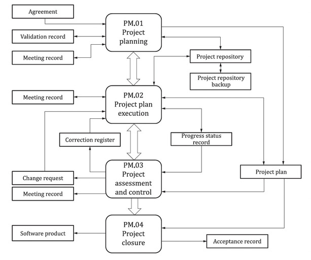 Project Management (PM) Process