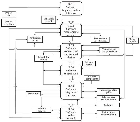 Software Implementation (SI) Process